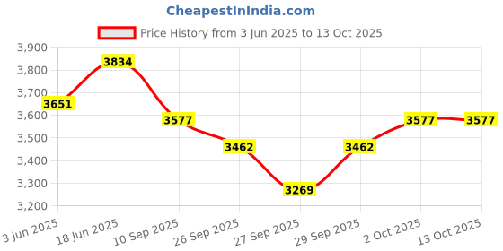 flipkart.com maga mart Best Quality Tabla Set Tabla Bag Tabla maga mart Price History Graph from 3 Jun 2025 to 12 Oct 2025