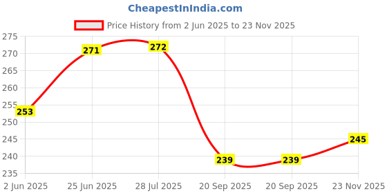 flipkart.com wolzook Best Quality TILE RUBBER HAMMER Mallet wolzook Price History Graph from 2 Jun 2025 to 23 Nov 2025