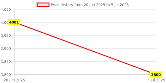 flipkart.com swaggers Best quality token display system with Multi Languages voice calling swtd537 Indoor PA System swaggers Price History Graph from 20 Jun 2025 to 5 Jul 2025
