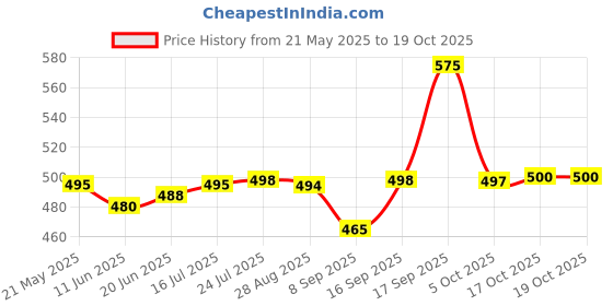 flipkart.com everbuy best quality unbreakable ,bpa free polypropylene dinner plates .aqua blue(set of 6) Dinner Plate everbuy Price History Graph from 21 May 2025 to 18 Oct 2025