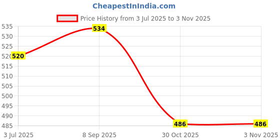 flipkart.com fitdex Best Quality VolleyBall+ Air Pump, Volleyball - Size: 5 fitdex Price History Graph from 3 Jul 2025 to 3 Nov 2025