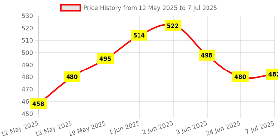 flipkart.com fitdex Best Quality VolleyBall Net Black Nylon, Volleyball Net fitdex Price History Graph from 12 May 2025 to 7 Jul 2025
