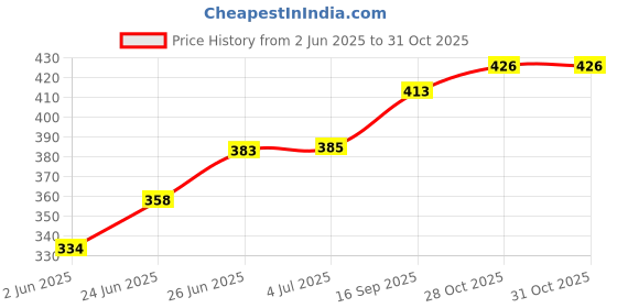 flipkart.com shiv traders Best quality Volleyball with Best Airpump (Size-4) Volleyball - Size: 4 shiv traders Price History Graph from 2 Jun 2025 to 31 Oct 2025