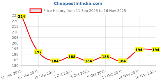 flipkart.com f five Best Quality Weight Lifting Gym Grip & Wrist Band For Strenght Support Fitness Accessory Kit Kit f five Price History Graph from 11 Sep 2025 to 15 Nov 2025
