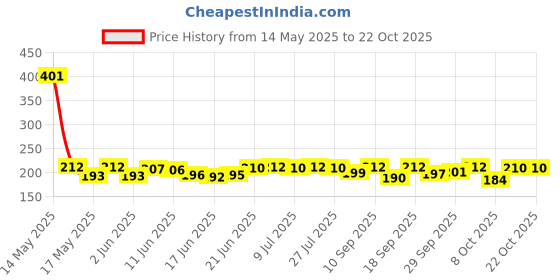 flipkart.com zailand Best Quality Welding Safety Glass/ Welding Safety Goggles ( PACK OF 2 ) Welding, Power ToolSafety Goggle zailand Price History Graph from 14 May 2025 to 20 Oct 2025