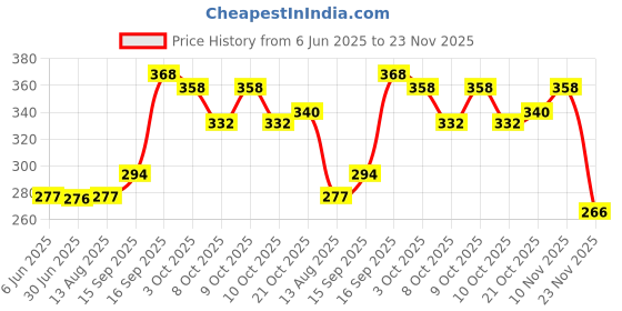flipkart.com nibiru Best Quality Welding Safety Goggle ( PACK OF 2 ) WeldingSafety Goggle nibiru Price History Graph from 6 Jun 2025 to 23 Nov 2025
