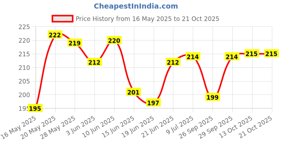 flipkart.com weldcraft Best Quality Welding Safety Goggles ( Pack Of 2 ) Welding Safety Glass WeldingSafety Goggle weldcraft Price History Graph from 16 May 2025 to 20 Oct 2025
