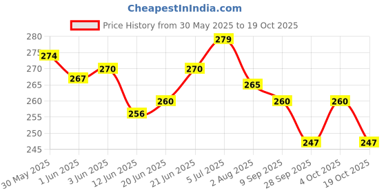 flipkart.com q8 twinkle Best Quality Welding Safety Goggles ( PACK OF 3 ) Welding Safety Glass Best Quality Welding Safety Goggles ( PACK OF 3 ) Welding Safety Glass WeldingSafety Goggle q8 twinkle Price History Graph from 30 May 2025 to 19 Oct 2025