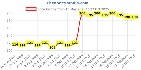 flipkart.com zailand Best Quality Welding Safety Goggles/ Welding Safety Glass( PACK OF 1 ) Welding, Power ToolSafety Goggle zailand Price History Graph from 16 May 2025 to 23 Oct 2025