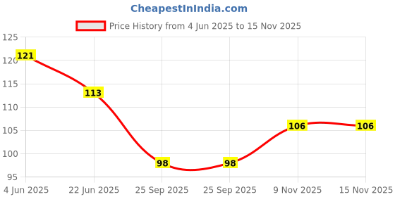 flipkart.com cyrus Best Quality Wooden Capital Alphabets A to Z Educational Puzzle Toy for kids cyrus Price History Graph from 4 Jun 2025 to 15 Nov 2025