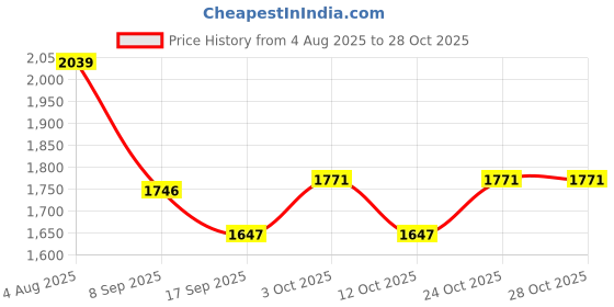 flipkart.com veraa Best Quality Wooden Serving Tray, Table Decoration Tray veraa Price History Graph from 4 Aug 2025 to 27 Oct 2025