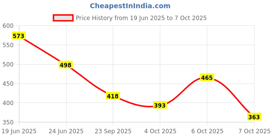 flipkart.com rattan traders Best quality(pack of 2)Army fighter JET Toy/Aircraft toy unbreakable /push & go rattan traders Price History Graph from 19 Jun 2025 to 6 Oct 2025