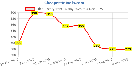 flipkart.com techobucks Best Quelity Headset Mp3 P-47 Bluetooth Wireless |3D StereoSound Bluetooth Headset techobucks Price History Graph from 16 May 2025 to 3 Dec 2025