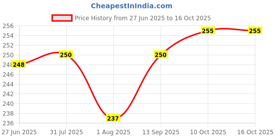 flipkart.com countrylink Best Rebounce tennis trainer Practice Ball with String Sand or Water Table Tennis Kit countrylink Price History Graph from 27 Jun 2025 to 15 Oct 2025