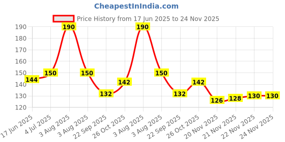 flipkart.com elexn Best Return Gift All In One Book For Child, Learning Board Book For Kids elexn Price History Graph from 17 Jun 2025 to 23 Nov 2025