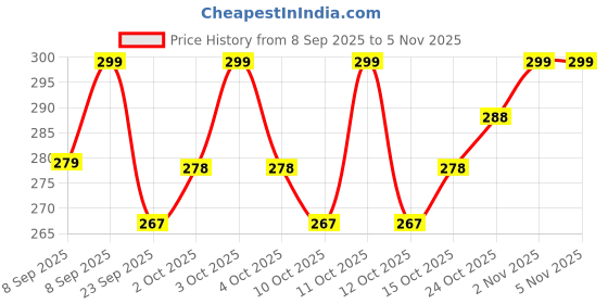 flipkart.com techsupreme Best RO SMPS Power Supply Adapter RO Water Filters Purifier Power Adaptor Solid Filter Cartridge techsupreme Price History Graph from 8 Sep 2025 to 5 Nov 2025