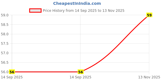 flipkart.com elexn Best Sale Colourful Magic Air Dry Non-Toxic Modeling Bouncing Clay with Tools elexn Price History Graph from 14 Sep 2025 to 13 Nov 2025