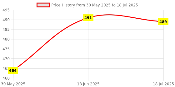 flipkart.com dr smartx best Scientific Calculator for engineering efficient and accurate best calculator for all your calculation ScientificCalculator dr smartx Price History Graph from 30 May 2025 to 18 Jul 2025
