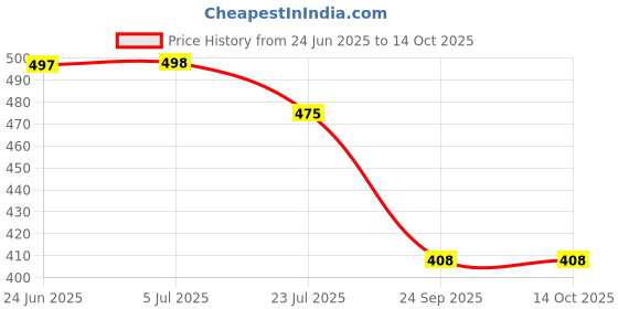 flipkart.com av cart Best-Selling Bean Bag Filler 2.5 KG EPS Beans Bean Bag Filler av cart Price History Graph from 24 Jun 2025 to 14 Oct 2025