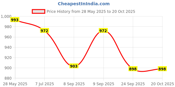 flipkart.com av cart Best-Selling Bean Bag Filler 4 KG EPS Beans Bean Bag Filler av cart Price History Graph from 28 May 2025 to 19 Oct 2025