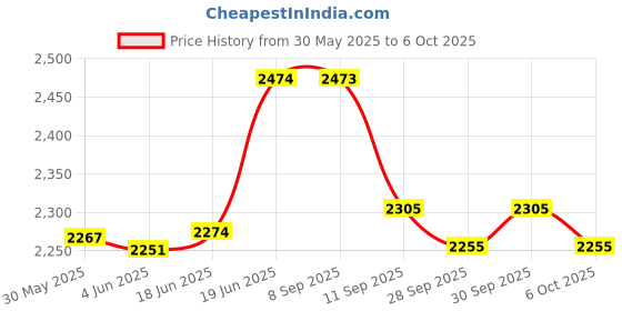 flipkart.com rectitude Best Selling E88 Pro Remote Control Drone Dual Camera Drone 720p Video, Wifi Fpv Drone rectitude Price History Graph from 30 May 2025 to 6 Oct 2025
