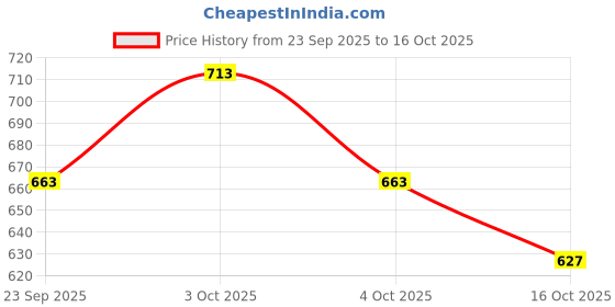 flipkart.com verymiss Best Selling Makeup Combo 5 verymiss Price History Graph from 23 Sep 2025 to 15 Oct 2025