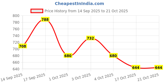 flipkart.com verymiss Best Selling Makeup Combo 6 verymiss Price History Graph from 14 Sep 2025 to 19 Oct 2025