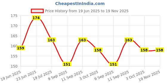 flipkart.com moye best selling toys Children's Pyramid Tower Stacking Circle Toys| 7 ring moye Price History Graph from 19 Jun 2025 to 19 Nov 2025