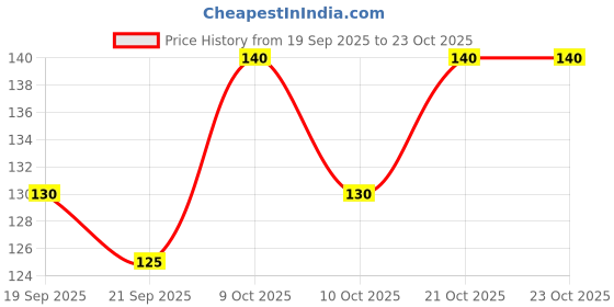 flipkart.com rhythm gift4u Best SISTER Ever Printed Gift for Sister/didi Perfect Gifts for Rakhi/Gift for Big Sisters/Sister Birthday Gift Coffee Ceramic Coffee Mug rhythm gift4u Price History Graph from 19 Sep 2025 to 23 Oct 2025
