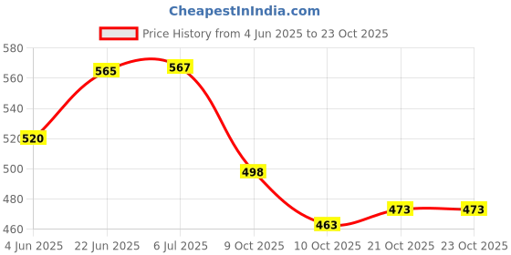 flipkart.com northland Best Sister in The World Framed Certificate Best Gift for Sister Birthday Rakhi Greeting Card northland Price History Graph from 4 Jun 2025 to 23 Oct 2025
