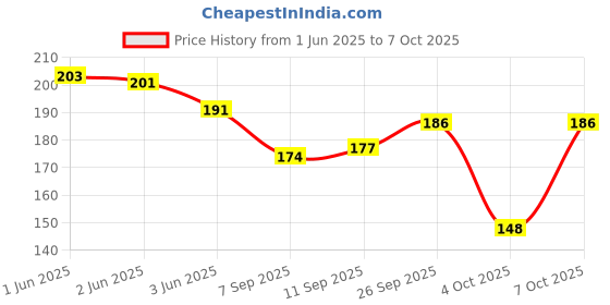 flipkart.com best smart choice Art Silk Self Design Gold Men Dupatta best smart choice Price History Graph from 1 Jun 2025 to 7 Oct 2025