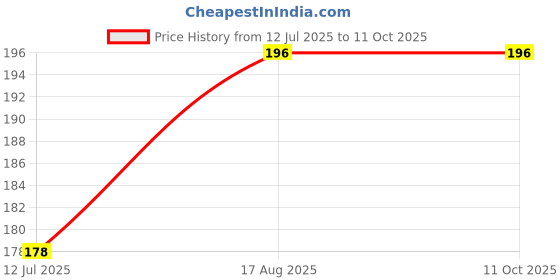 flipkart.com best smart choice Art Silk Self Design Maroon Men Dupatta best smart choice Price History Graph from 12 Jul 2025 to 10 Oct 2025
