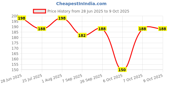 flipkart.com best smart choice Art Silk Self Design Maroon Men Dupatta best smart choice Price History Graph from 28 Jun 2025 to 9 Oct 2025