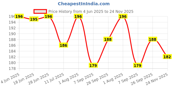 flipkart.com best smart choice Art Silk Self Design Multicolor Men Dupatta best smart choice Price History Graph from 4 Jun 2025 to 24 Nov 2025