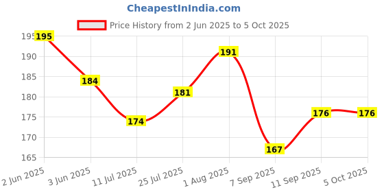 flipkart.com best smart choice Art Silk Self Design Multicolor Men Dupatta best smart choice Price History Graph from 2 Jun 2025 to 5 Oct 2025