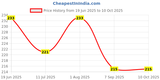 flipkart.com best smart choice Art Silk Self Design Multicolor Men Dupatta best smart choice Price History Graph from 19 Jun 2025 to 10 Oct 2025