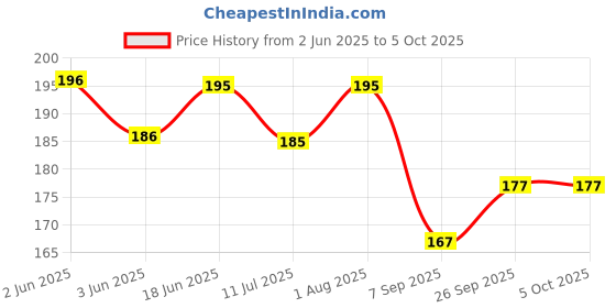 flipkart.com best smart choice Art Silk Self Design Red Men Dupatta best smart choice Price History Graph from 2 Jun 2025 to 5 Oct 2025