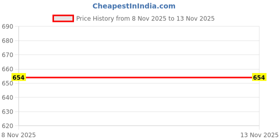 flipkart.com best smart choice Solid Men Waistcoat best smart choice Price History Graph from 8 Nov 2025 to 12 Nov 2025