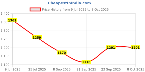 flipkart.com sarasi Best Spider 5in1 Easel Board, One Side Chalk Board/ Another Side Marker Board sarasi Price History Graph from 9 Jul 2025 to 8 Oct 2025