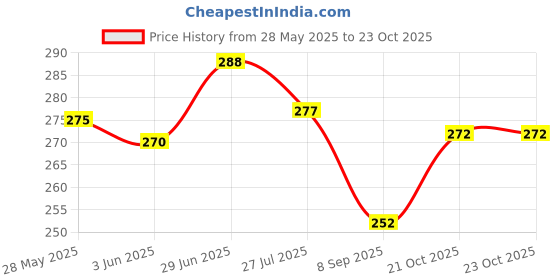 flipkart.com techpunch Best Square Lamp Water Wave Effect Romantic LED Light with Remote Control Table Lamp techpunch Price History Graph from 28 May 2025 to 23 Oct 2025