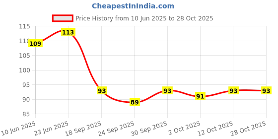 flipkart.com beautyclub Best Stainless Steel Cross Sharp Nail Clippers beautyclub Price History Graph from 10 Jun 2025 to 28 Oct 2025