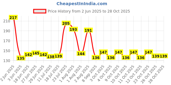 flipkart.com arscart Best Stainless Steel Fruit Fork Set arscart Price History Graph from 2 Jun 2025 to 28 Oct 2025