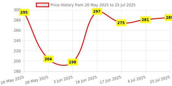 flipkart.com clomana Best Stainless Steel Ice Cream Scoop /ice cream scooper ,kitchen tools,Easy Handheld Ice Cream Serving Scoop (Pack of 1) Stainless Steel Cutlery Set clomana Price History Graph from 20 May 2025 to 4 Jul 2025