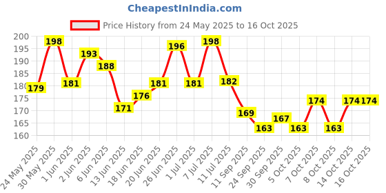 flipkart.com arizon Best StarLinks: Kids' Educational Interlocking Construction Blocks (100+ Pieces) arizon Price History Graph from 24 May 2025 to 16 Oct 2025