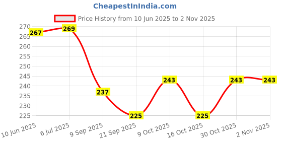 flipkart.com pureey Best StarLinks: Kids' Educational Interlocking Construction Blocks (150+ Pieces) pureey Price History Graph from 10 Jun 2025 to 30 Oct 2025