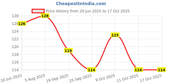 flipkart.com lyzahs Best StarLinks: Kids' Educational Interlocking Construction Blocks (50+ Pieces) lyzahs Price History Graph from 20 Jun 2025 to 16 Oct 2025