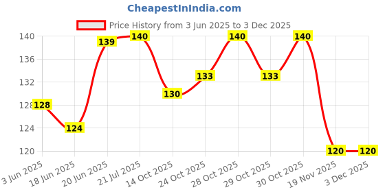 flipkart.com mpix Best strong adhesive glue for repairing and fixing multiple things. Adhesive mpix Price History Graph from 3 Jun 2025 to 3 Dec 2025