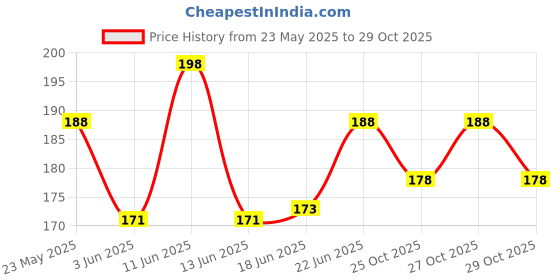 flipkart.com mcare Best strong adhesive glue for repairing and fixing multiple things. CP-001 Glue mcare Price History Graph from 23 May 2025 to 29 Oct 2025