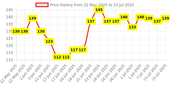 flipkart.com mcare Best strong adhesive glue for repairing and fixing multiple things. Glue mcare Price History Graph from 22 May 2025 to 15 Jul 2025