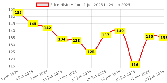 flipkart.com mcare Best strong adhesive glue for repairing and fixing multiple things. Glue mcare Price History Graph from 1 Jun 2025 to 29 Jun 2025